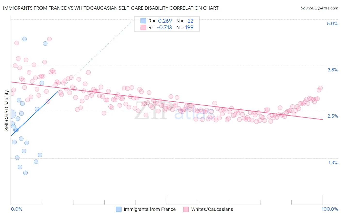 Immigrants from France vs White/Caucasian Self-Care Disability