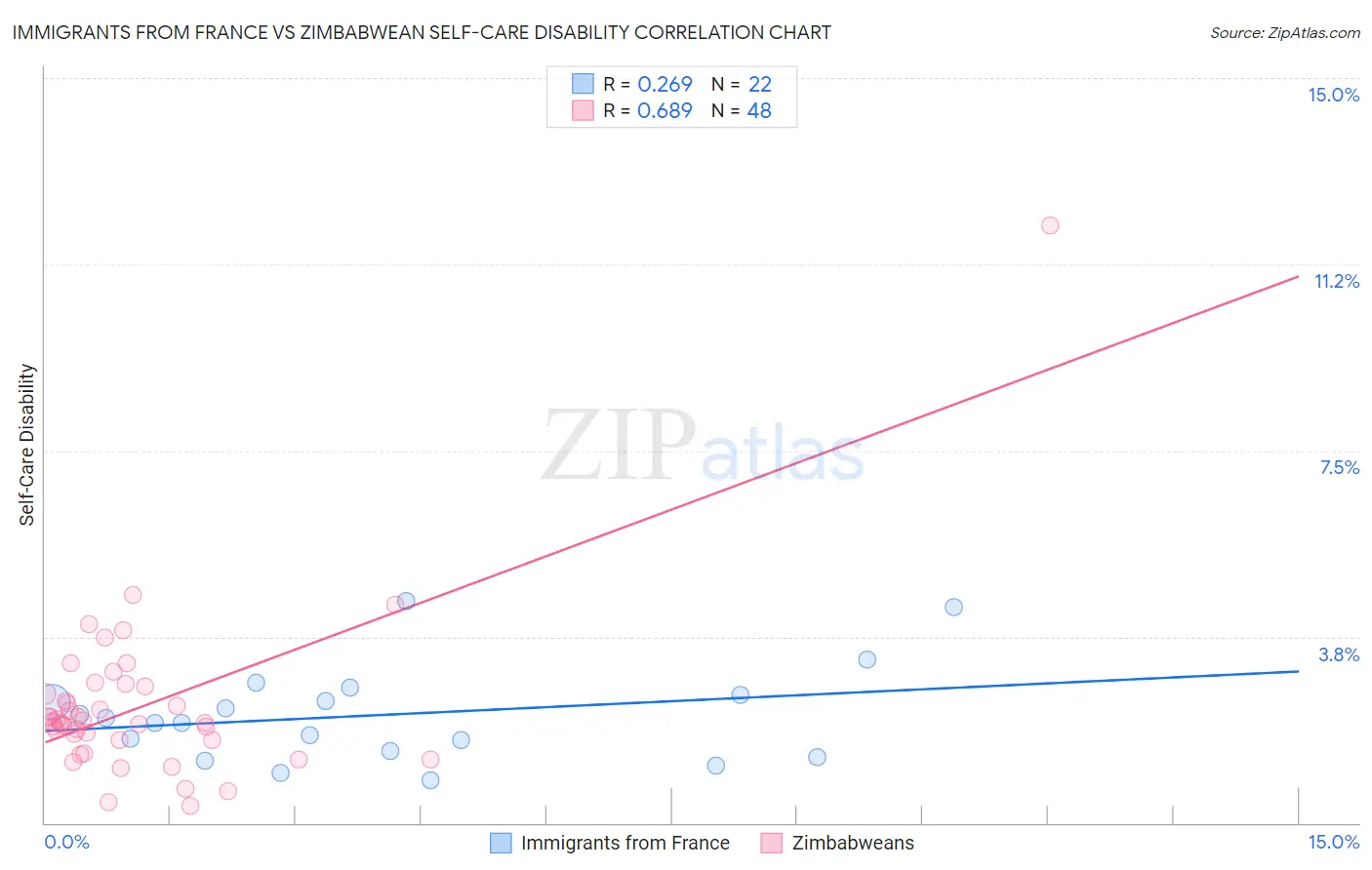 Immigrants from France vs Zimbabwean Self-Care Disability