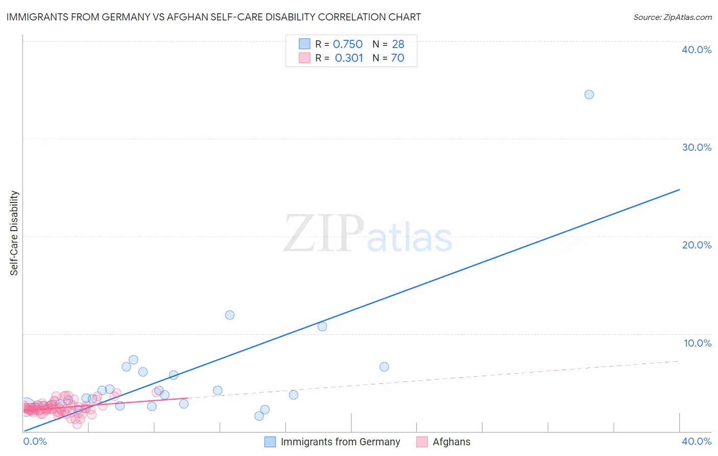 Immigrants from Germany vs Afghan Self-Care Disability