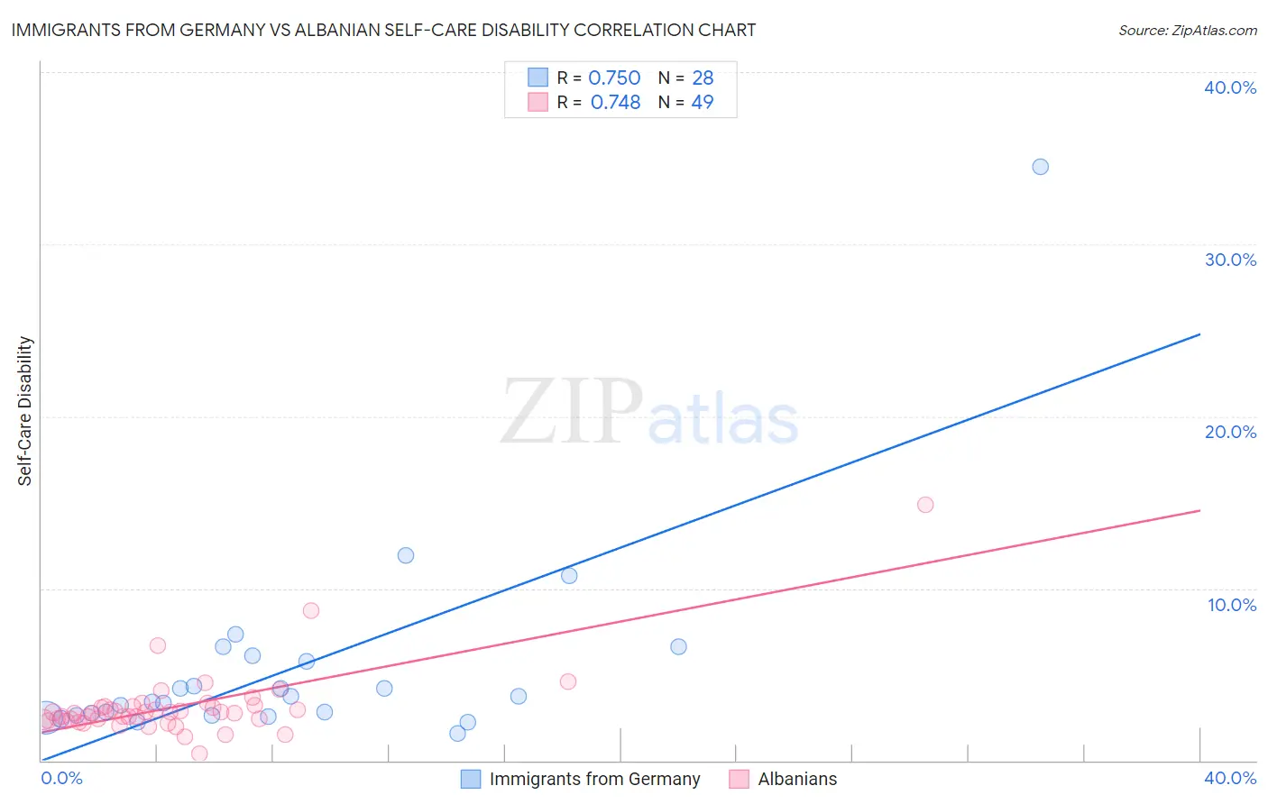 Immigrants from Germany vs Albanian Self-Care Disability