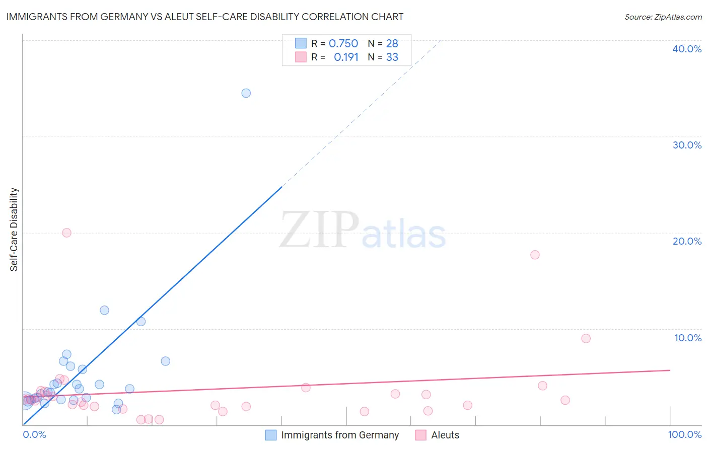 Immigrants from Germany vs Aleut Self-Care Disability