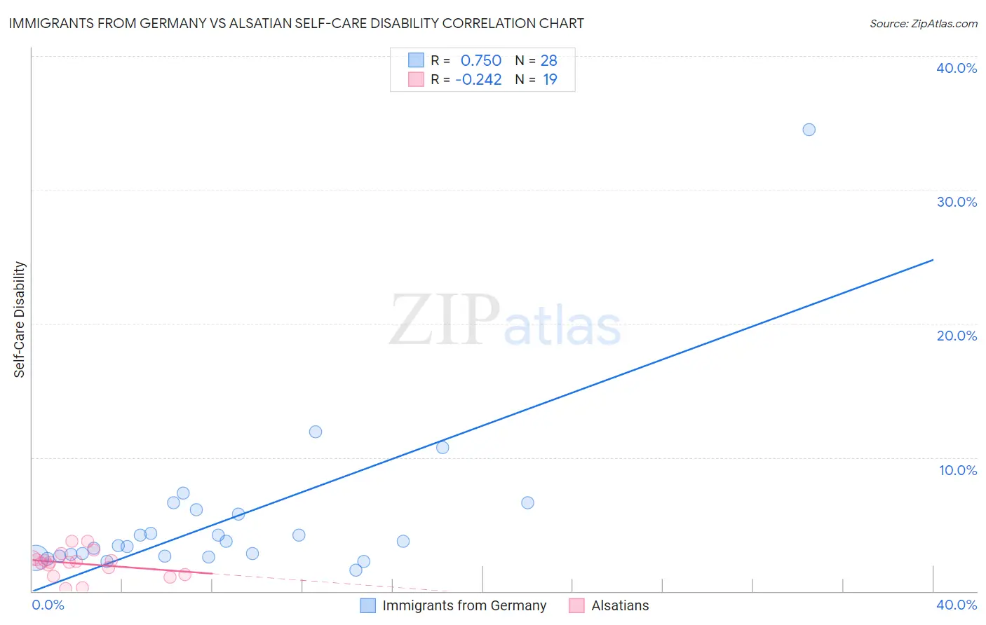 Immigrants from Germany vs Alsatian Self-Care Disability
