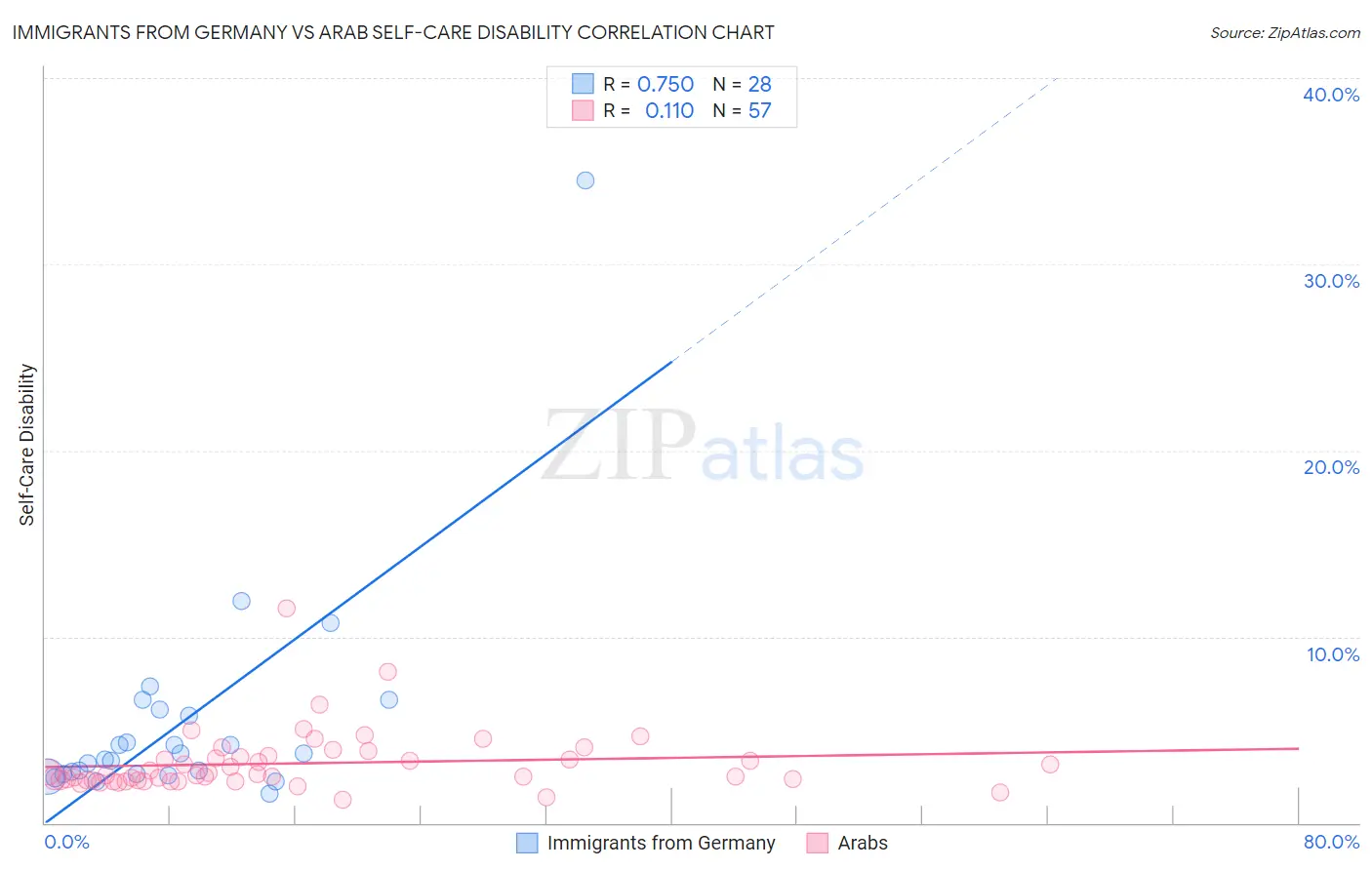 Immigrants from Germany vs Arab Self-Care Disability