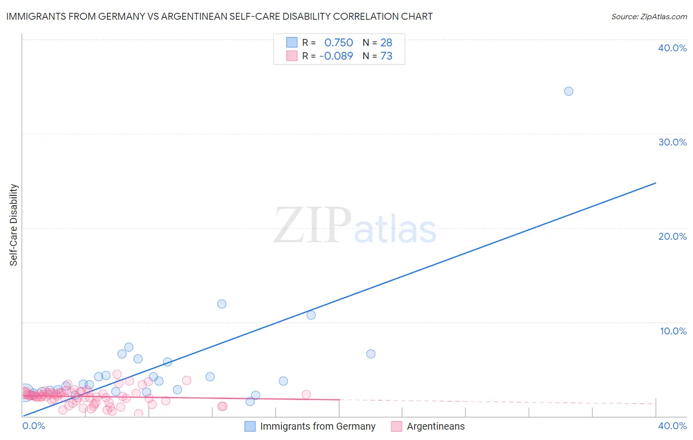 Immigrants from Germany vs Argentinean Self-Care Disability