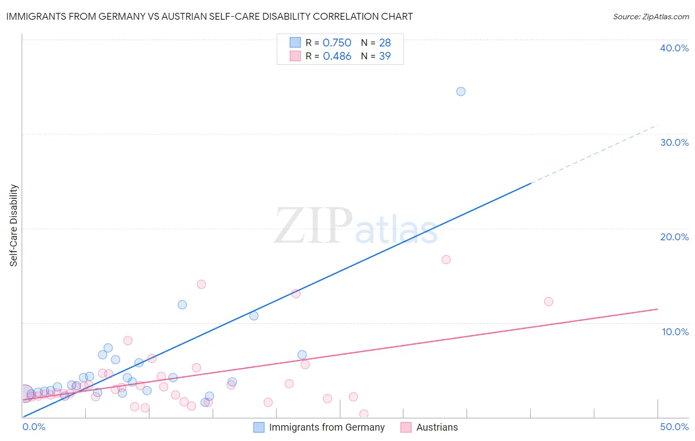 Immigrants from Germany vs Austrian Self-Care Disability