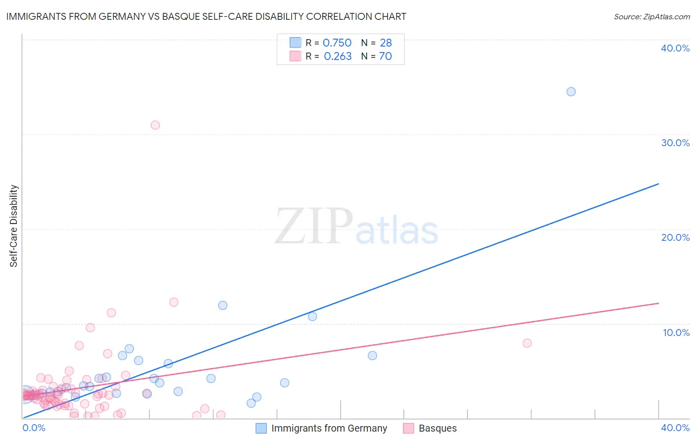 Immigrants from Germany vs Basque Self-Care Disability