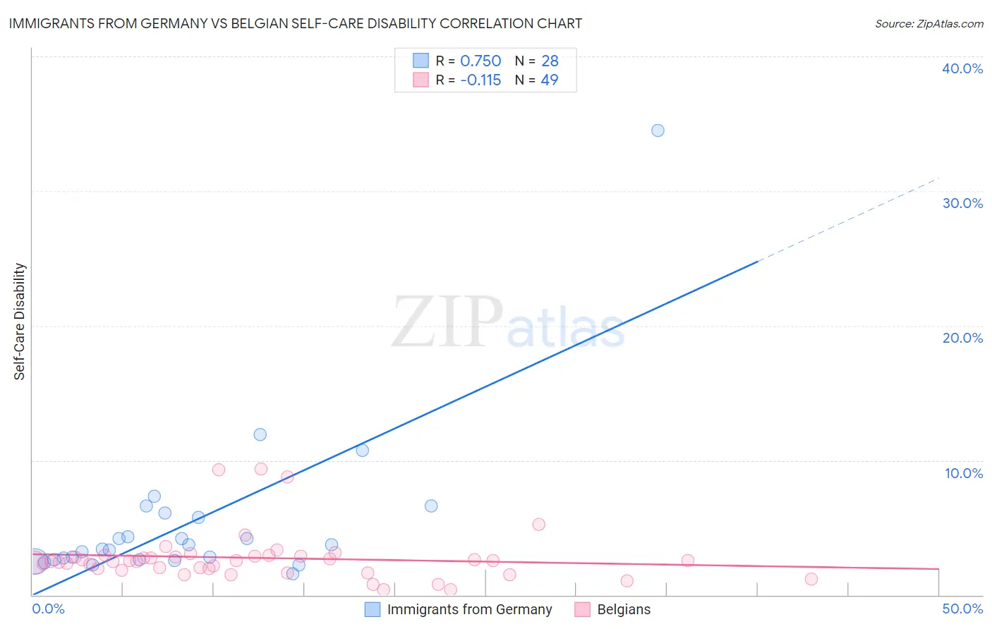 Immigrants from Germany vs Belgian Self-Care Disability