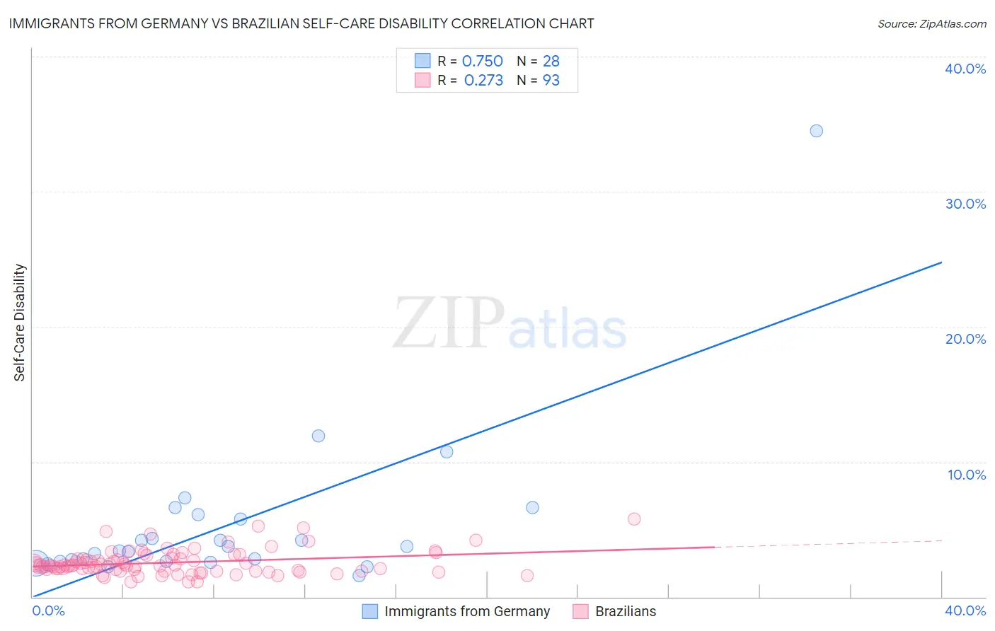 Immigrants from Germany vs Brazilian Self-Care Disability