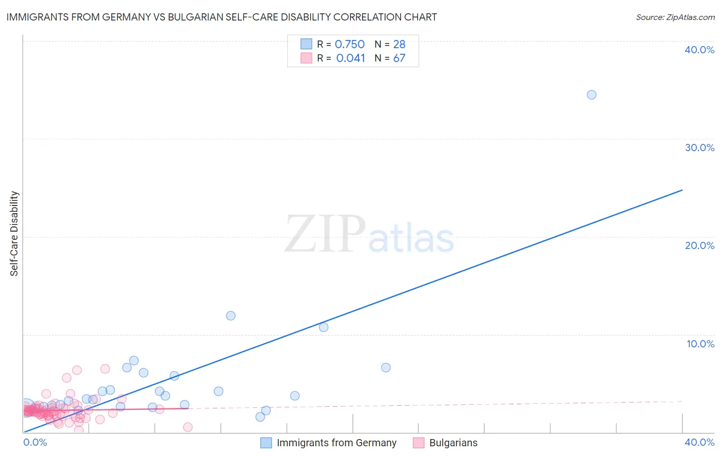 Immigrants from Germany vs Bulgarian Self-Care Disability