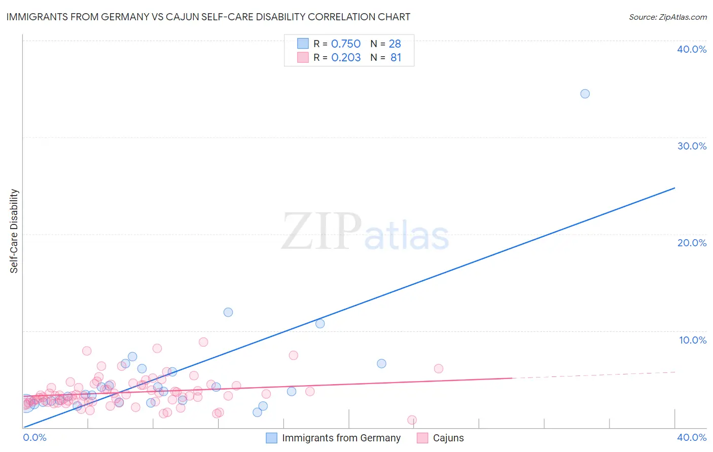 Immigrants from Germany vs Cajun Self-Care Disability