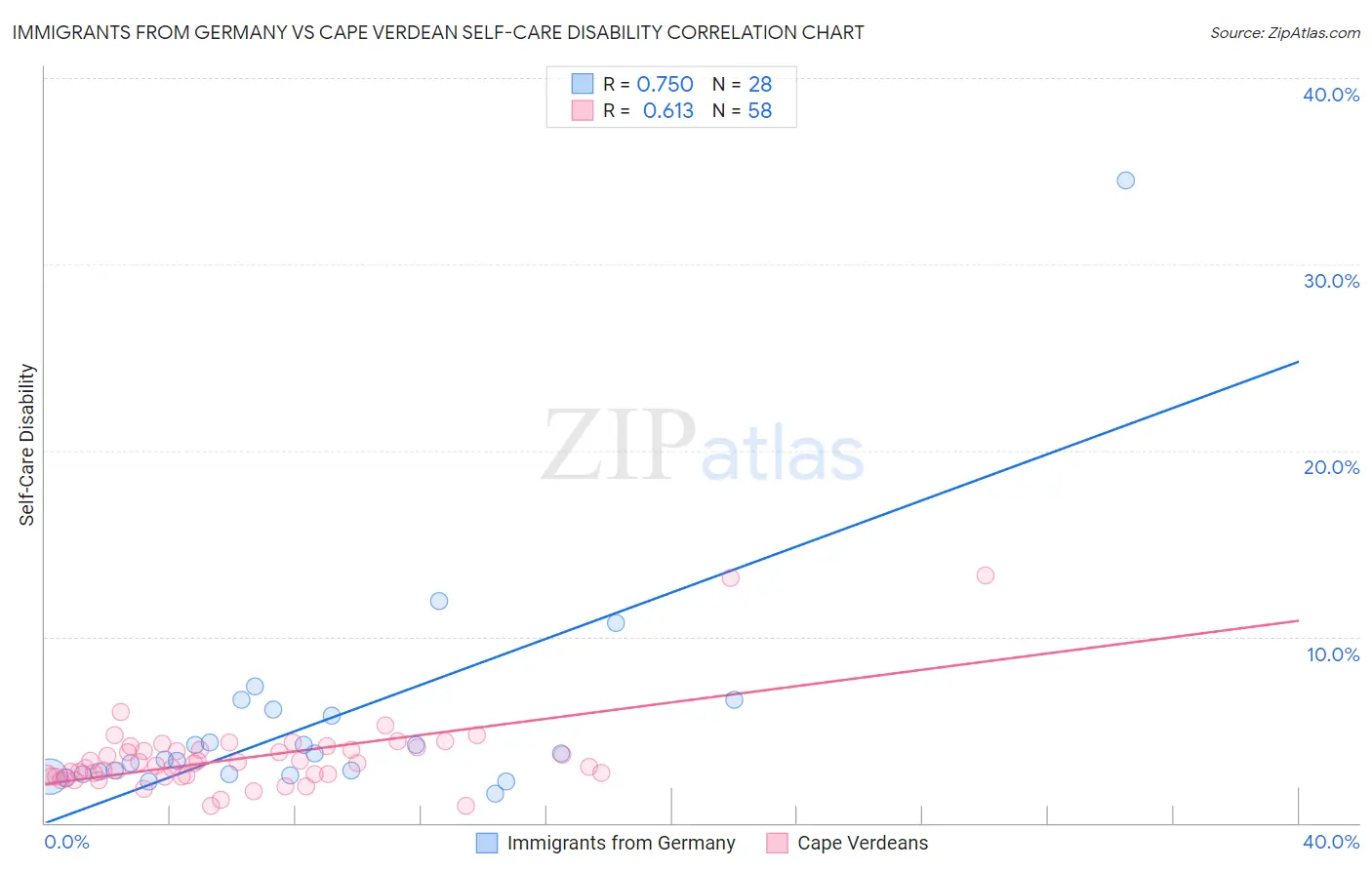 Immigrants from Germany vs Cape Verdean Self-Care Disability