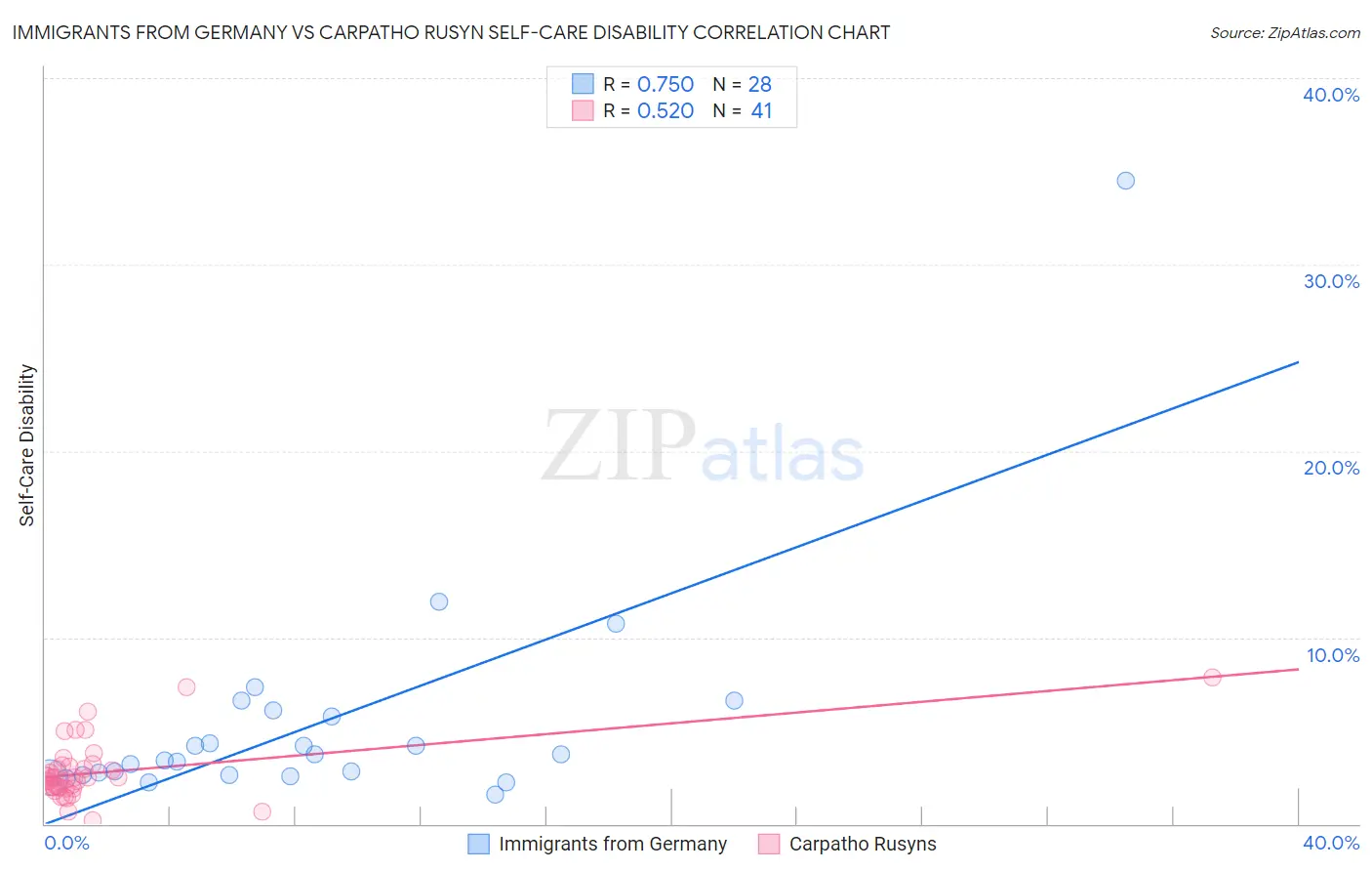 Immigrants from Germany vs Carpatho Rusyn Self-Care Disability