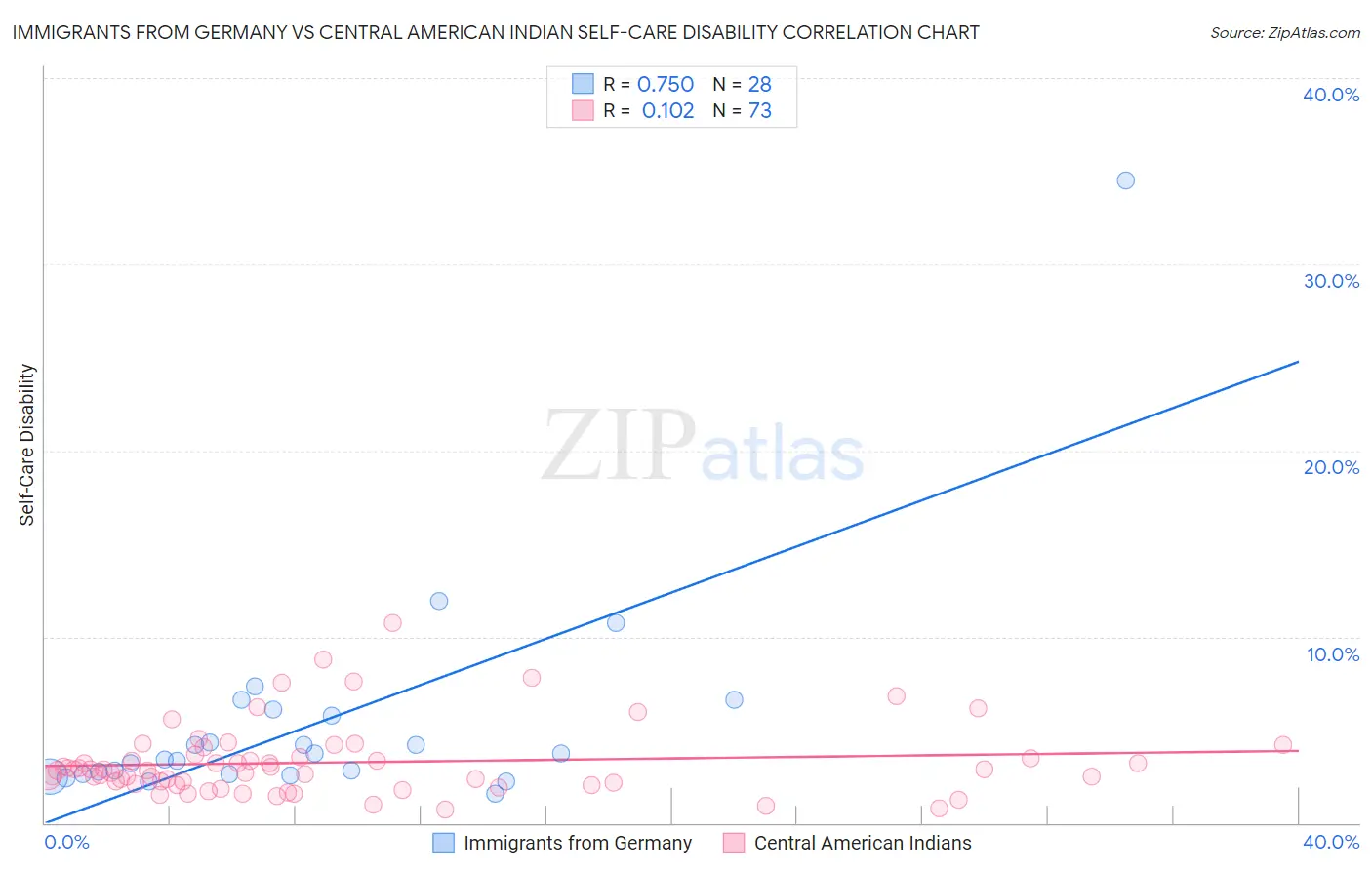 Immigrants from Germany vs Central American Indian Self-Care Disability