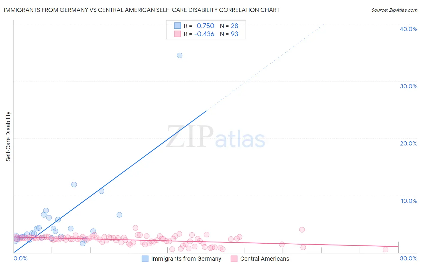 Immigrants from Germany vs Central American Self-Care Disability