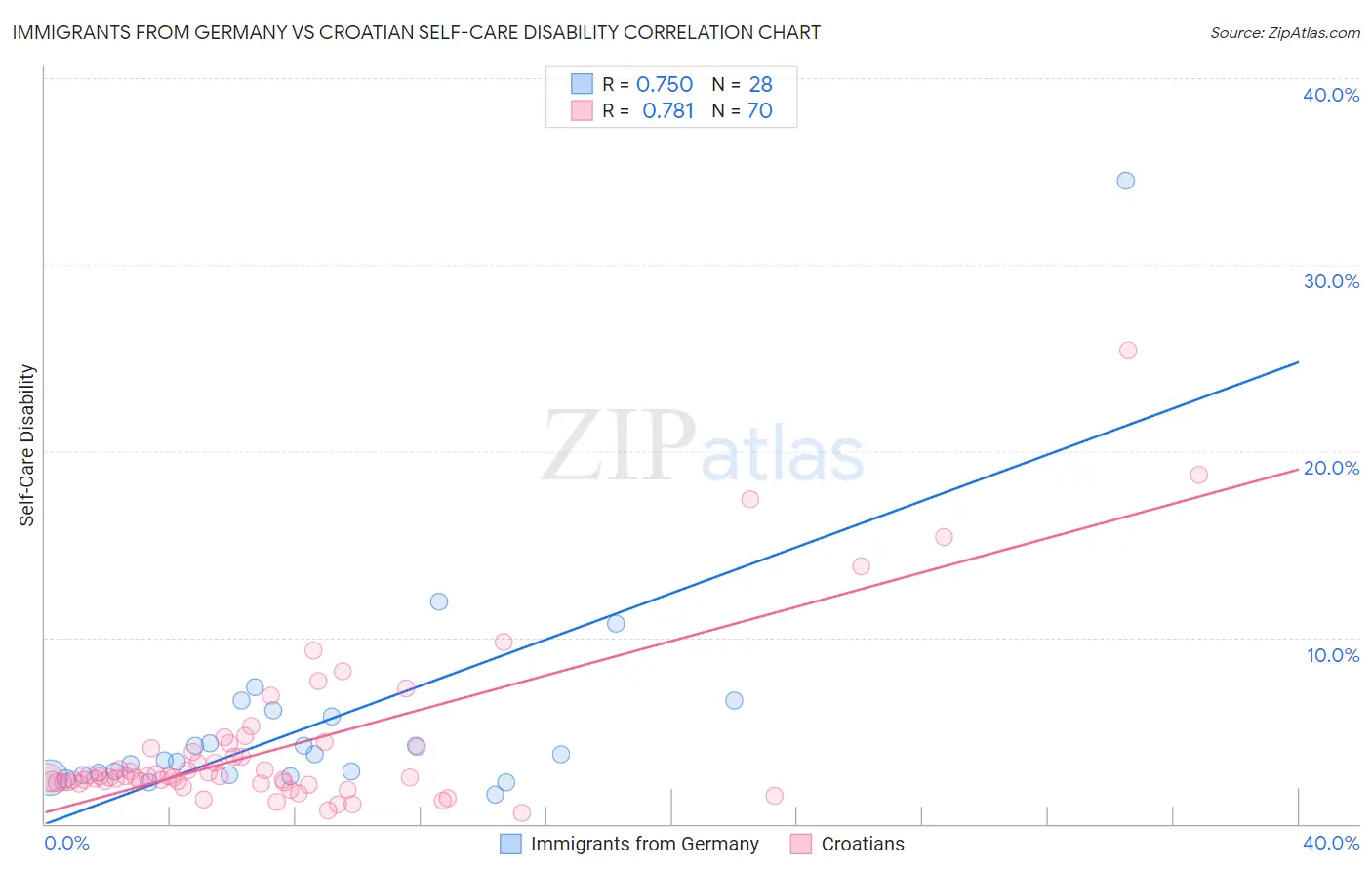 Immigrants from Germany vs Croatian Self-Care Disability