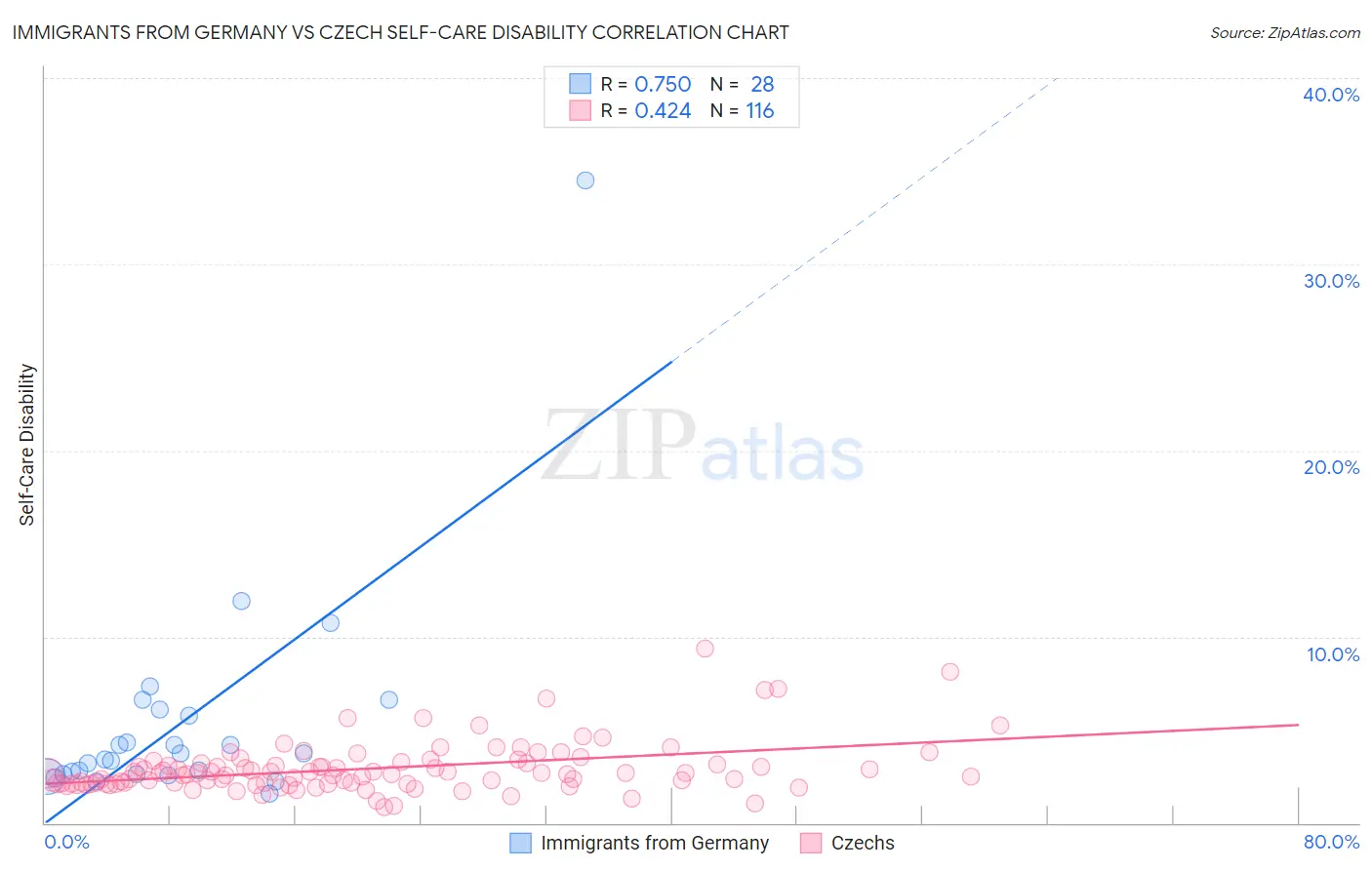 Immigrants from Germany vs Czech Self-Care Disability