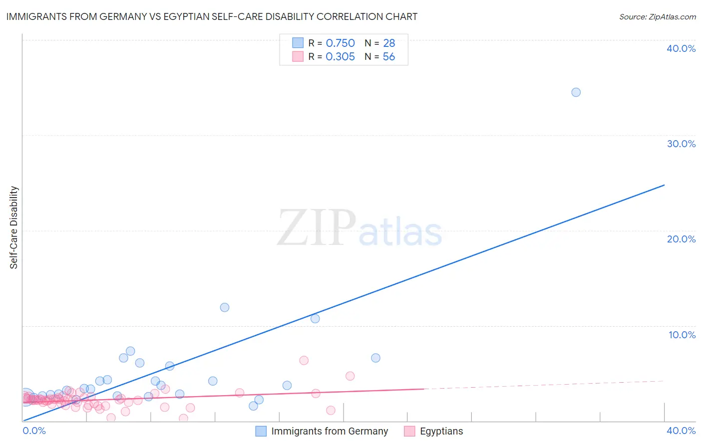 Immigrants from Germany vs Egyptian Self-Care Disability