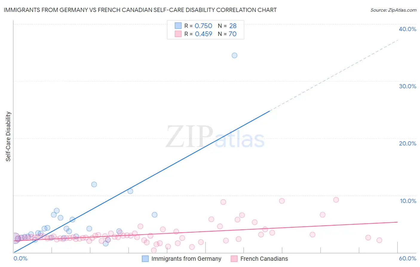 Immigrants from Germany vs French Canadian Self-Care Disability