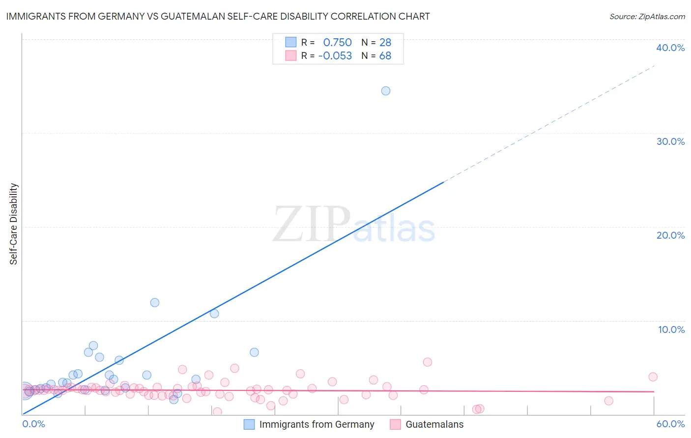 Immigrants from Germany vs Guatemalan Self-Care Disability