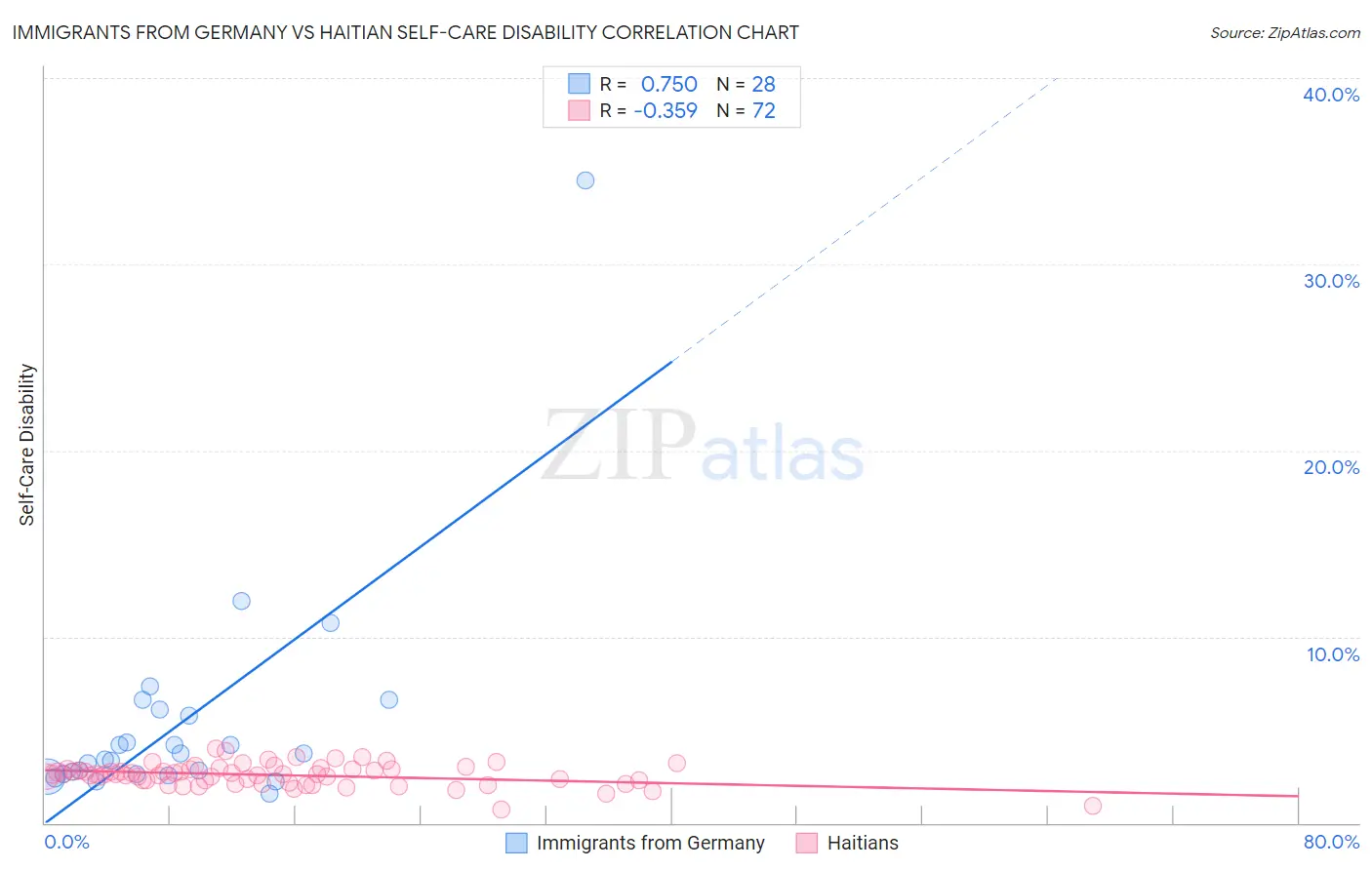 Immigrants from Germany vs Haitian Self-Care Disability