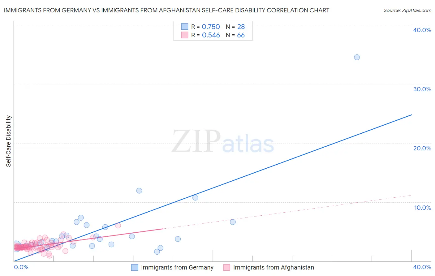 Immigrants from Germany vs Immigrants from Afghanistan Self-Care Disability
