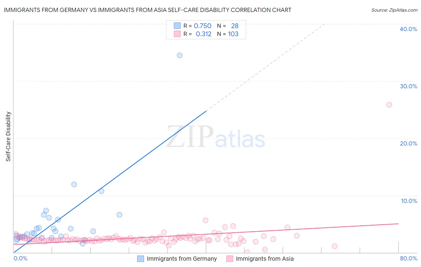 Immigrants from Germany vs Immigrants from Asia Self-Care Disability
