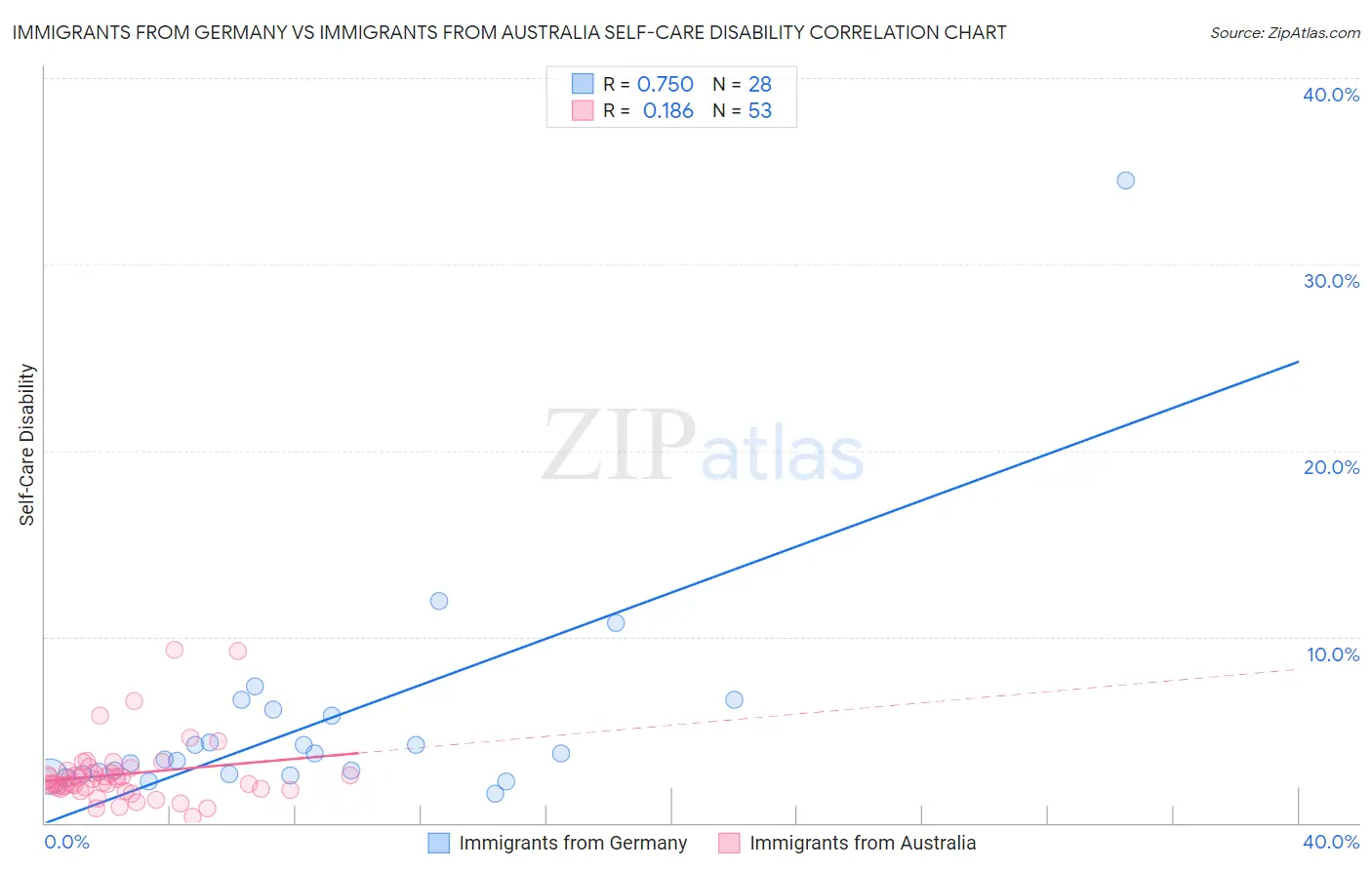 Immigrants from Germany vs Immigrants from Australia Self-Care Disability