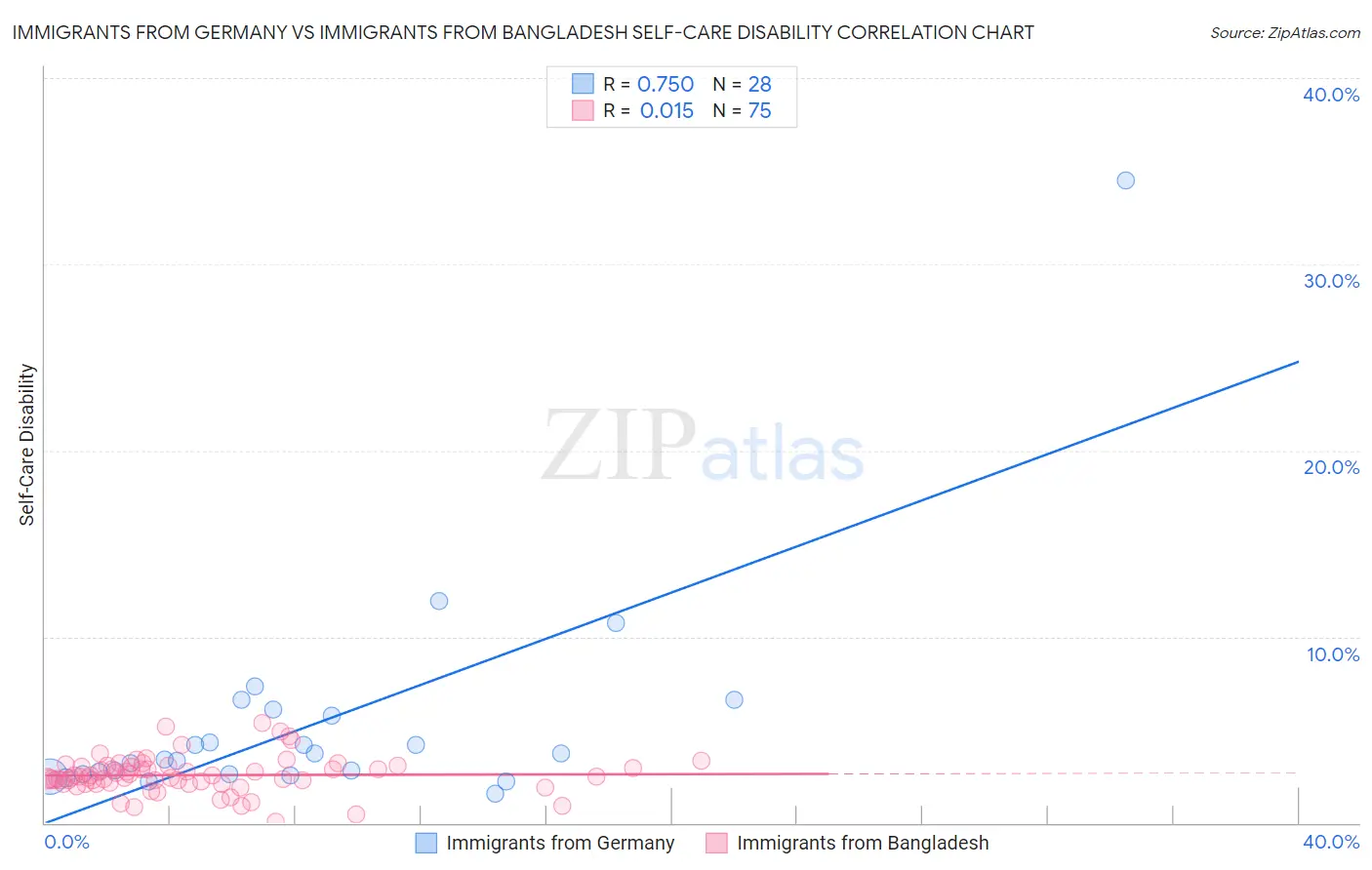 Immigrants from Germany vs Immigrants from Bangladesh Self-Care Disability