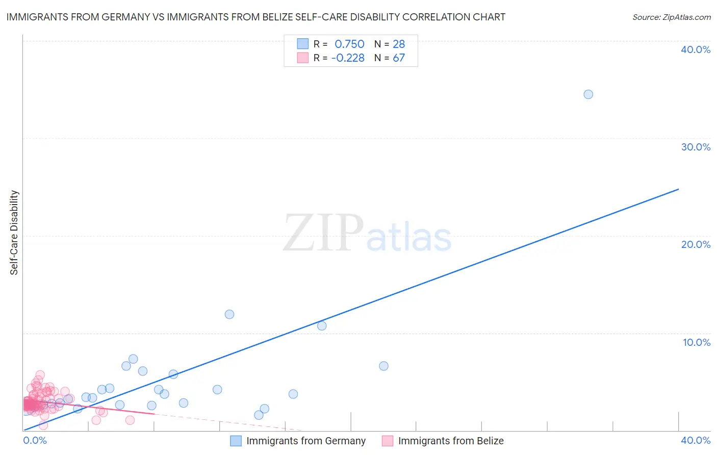 Immigrants from Germany vs Immigrants from Belize Self-Care Disability