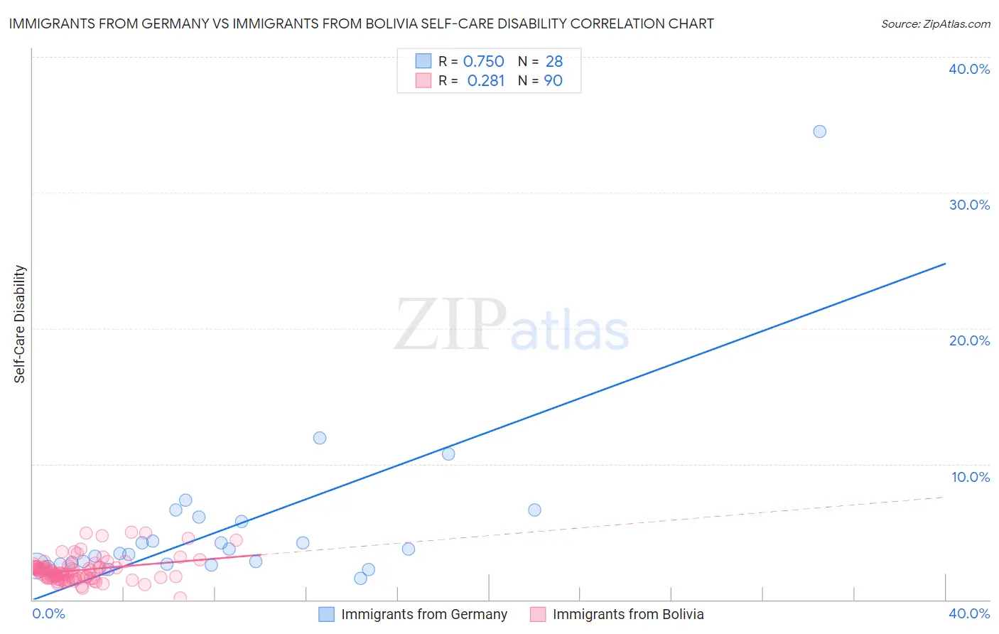 Immigrants from Germany vs Immigrants from Bolivia Self-Care Disability