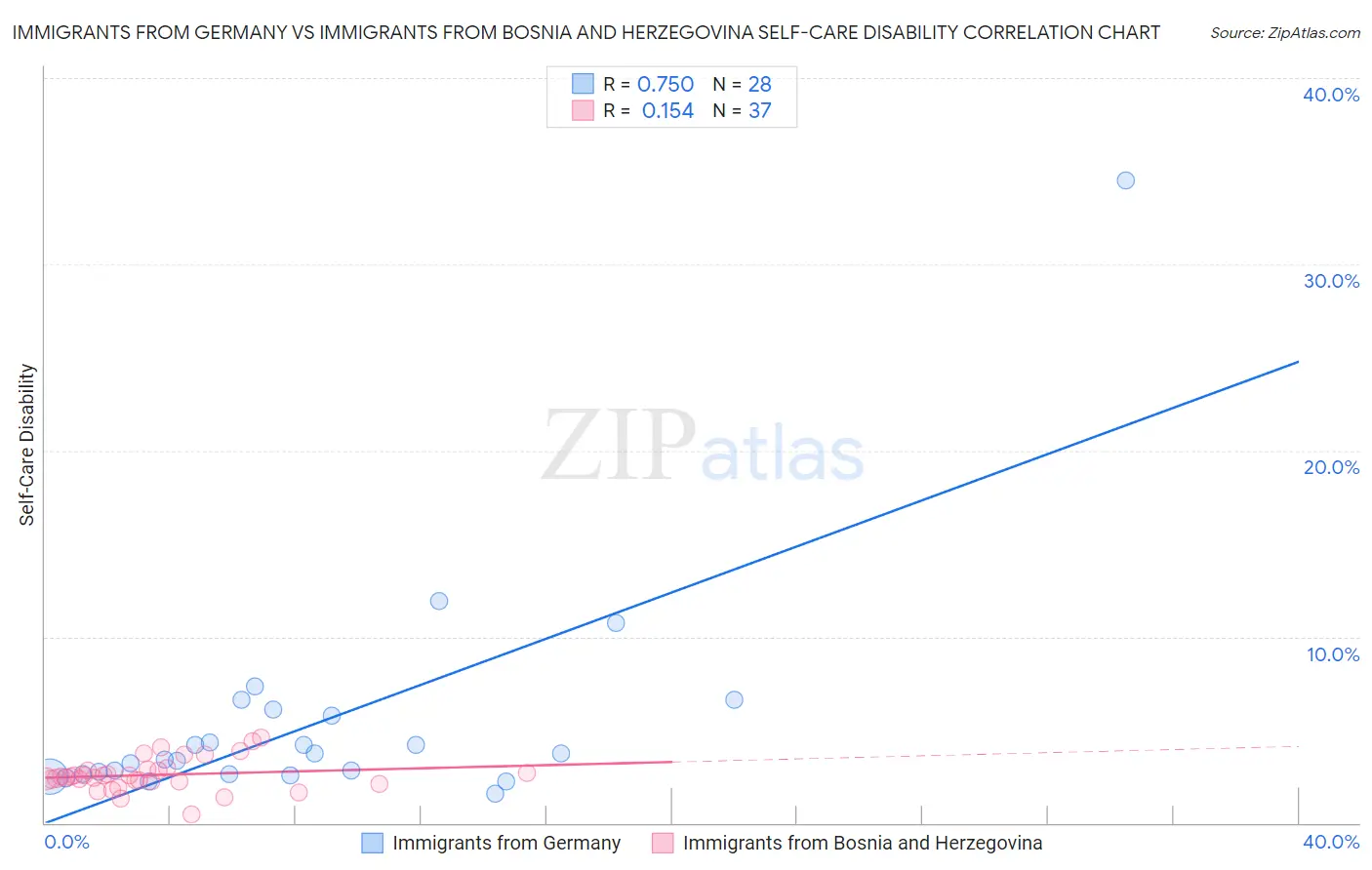 Immigrants from Germany vs Immigrants from Bosnia and Herzegovina Self-Care Disability