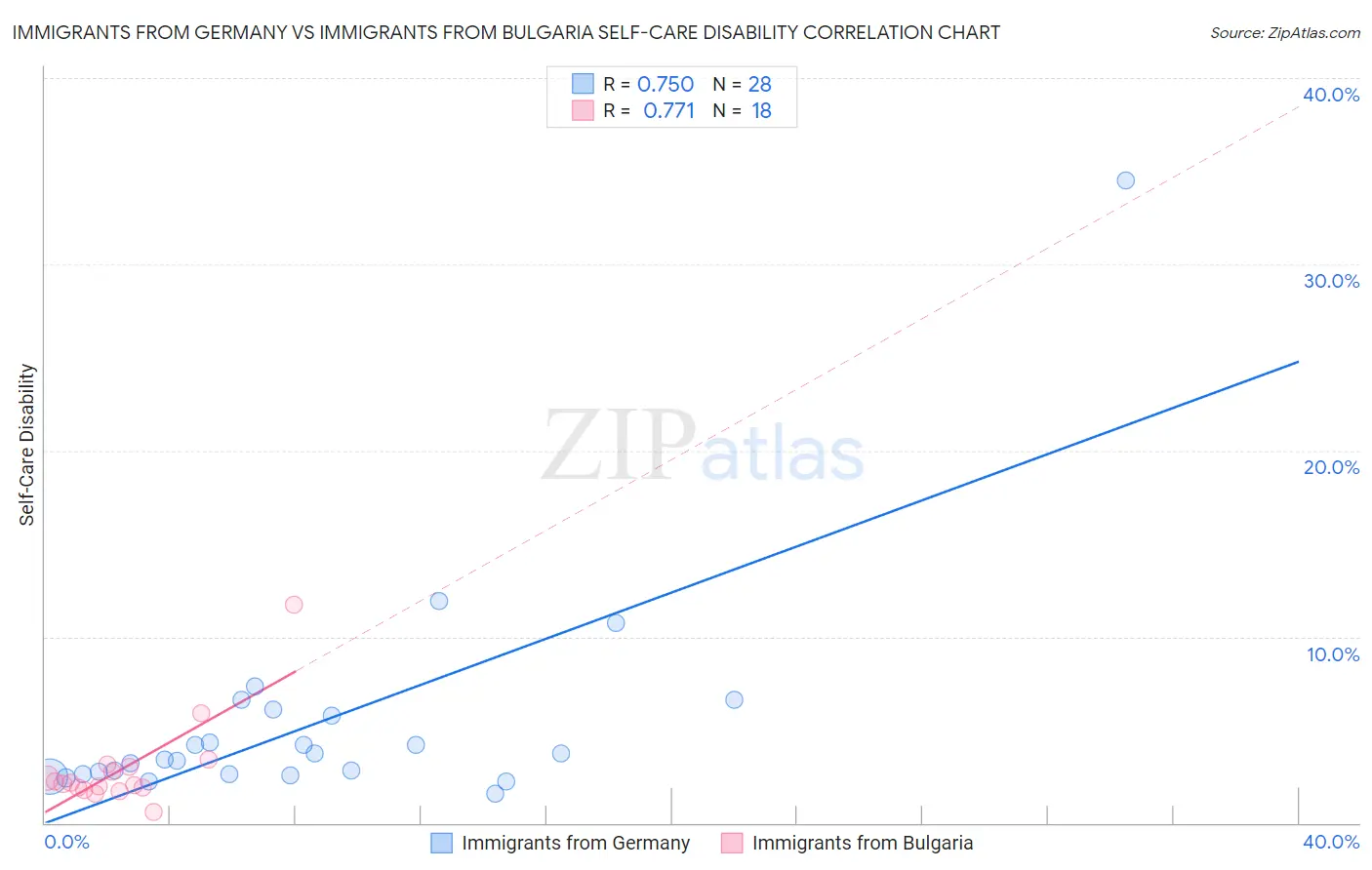 Immigrants from Germany vs Immigrants from Bulgaria Self-Care Disability
