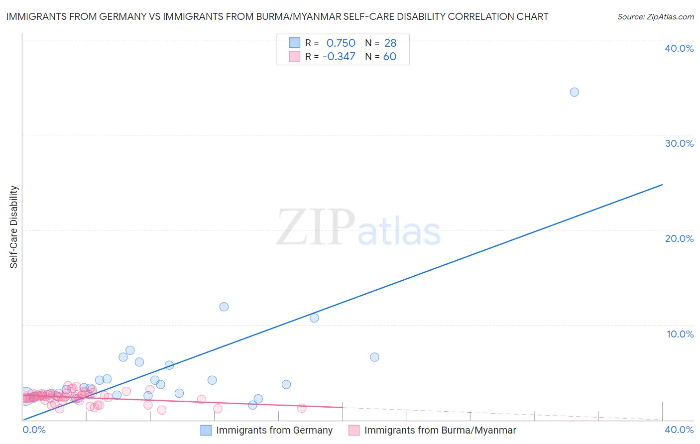 Immigrants from Germany vs Immigrants from Burma/Myanmar Self-Care Disability
