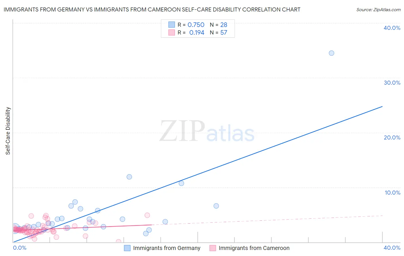 Immigrants from Germany vs Immigrants from Cameroon Self-Care Disability