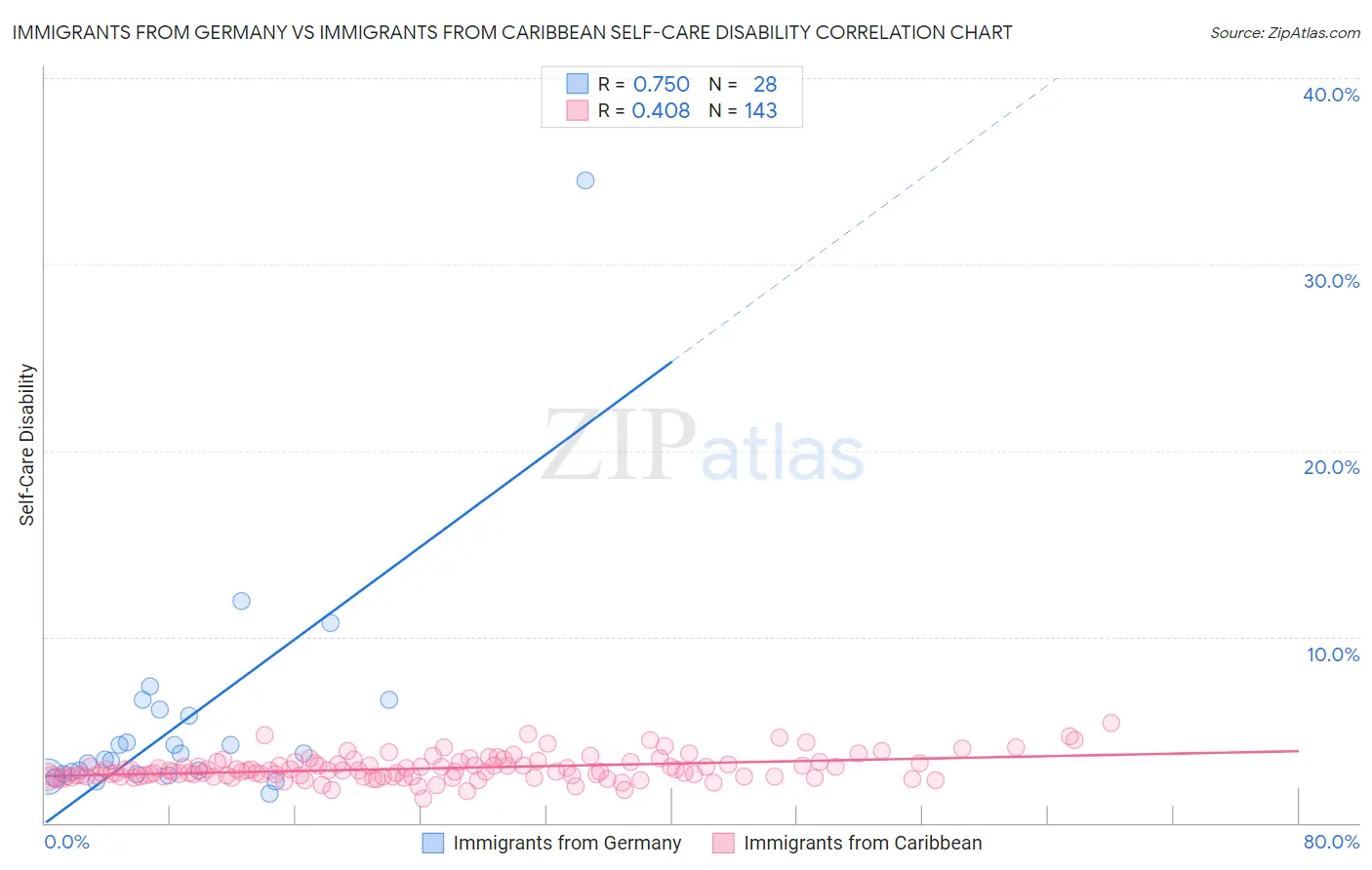 Immigrants from Germany vs Immigrants from Caribbean Self-Care Disability