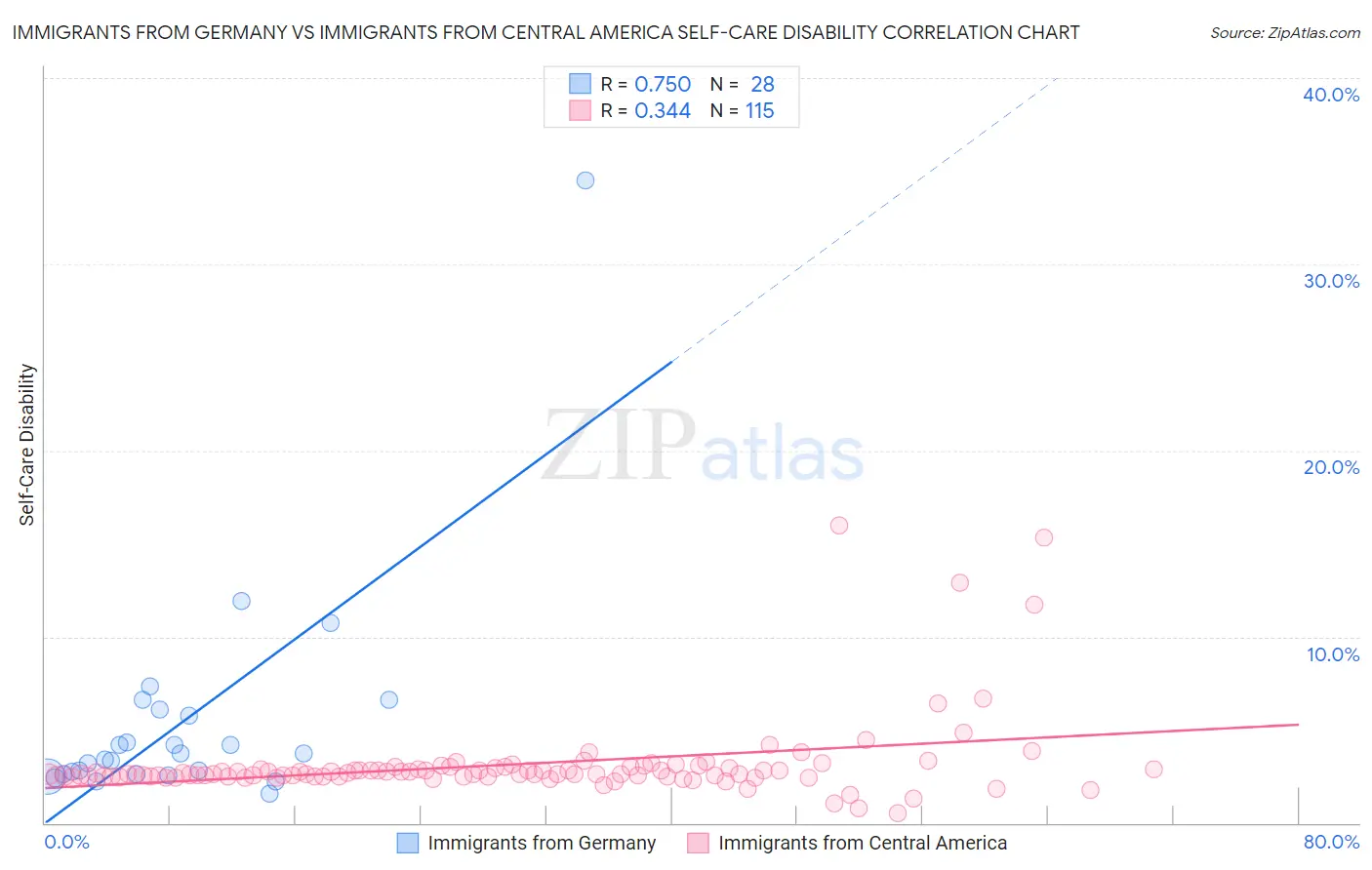 Immigrants from Germany vs Immigrants from Central America Self-Care Disability