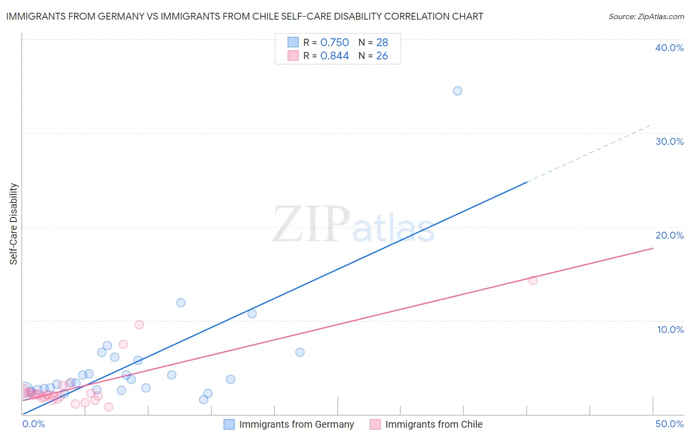 Immigrants from Germany vs Immigrants from Chile Self-Care Disability