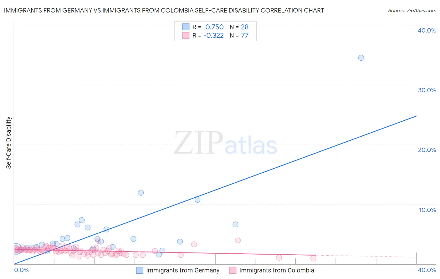 Immigrants from Germany vs Immigrants from Colombia Self-Care Disability