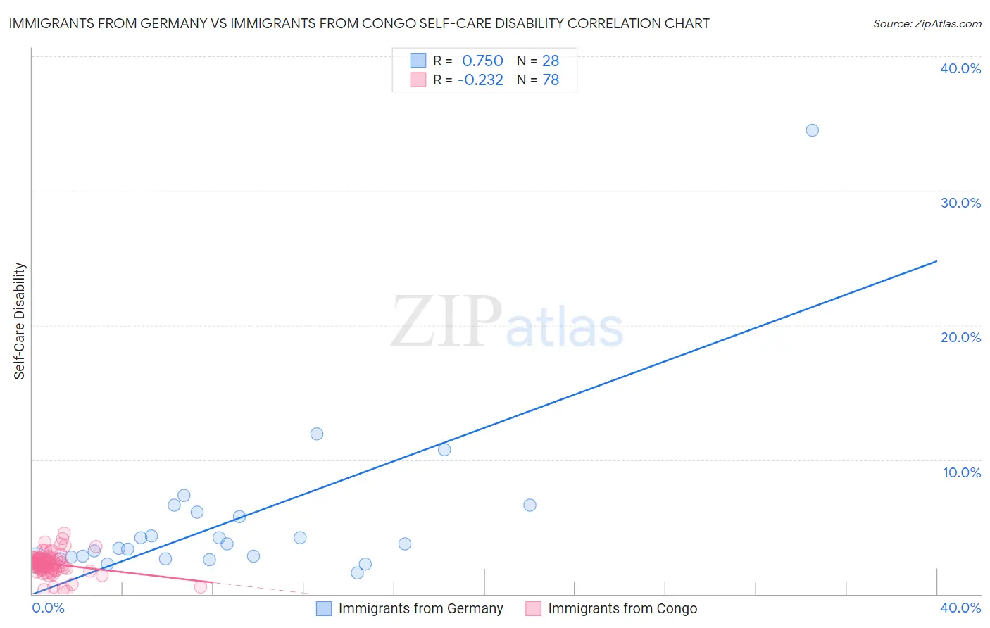 Immigrants from Germany vs Immigrants from Congo Self-Care Disability