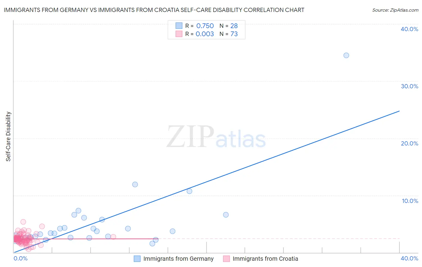 Immigrants from Germany vs Immigrants from Croatia Self-Care Disability