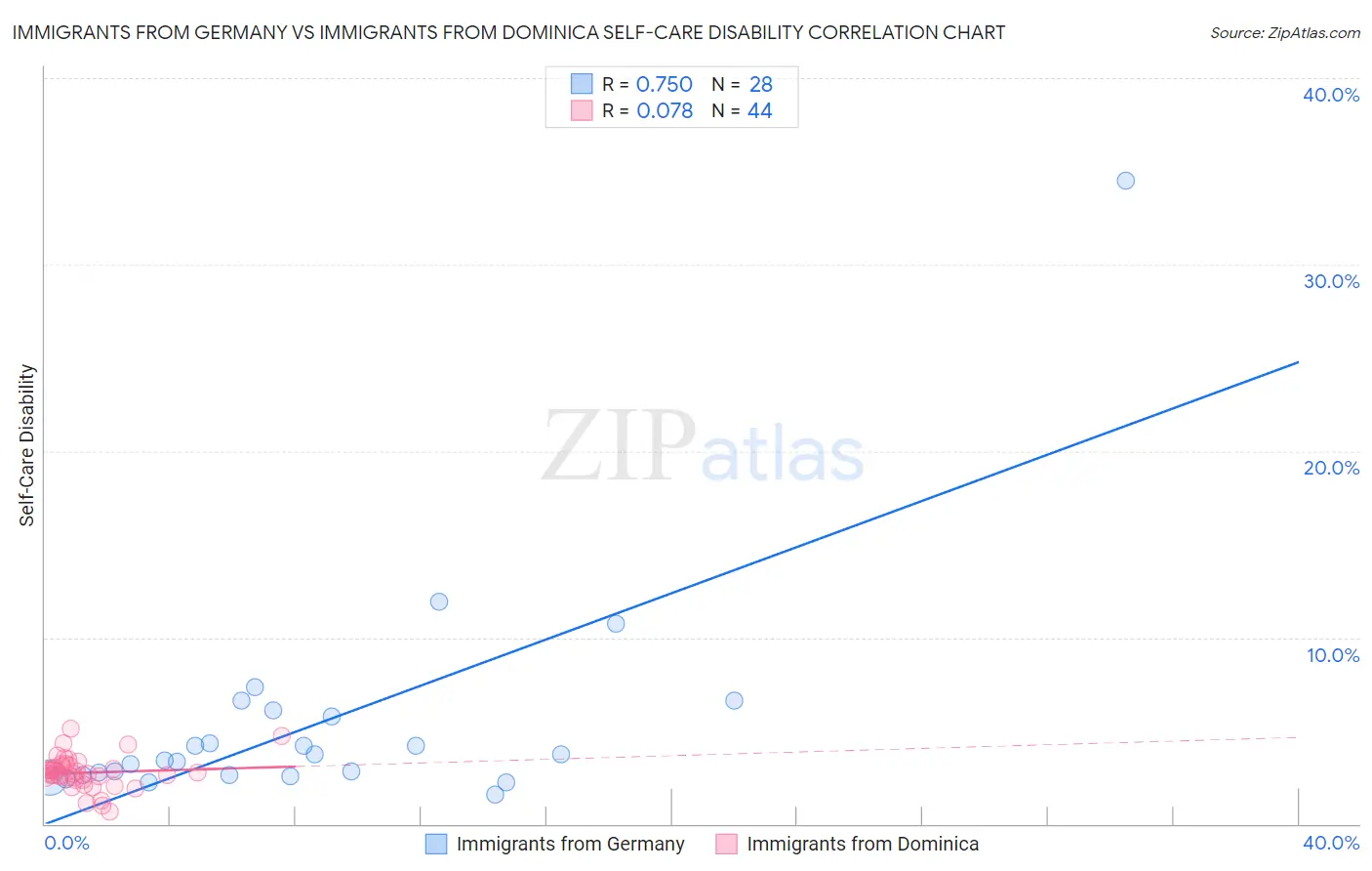 Immigrants from Germany vs Immigrants from Dominica Self-Care Disability