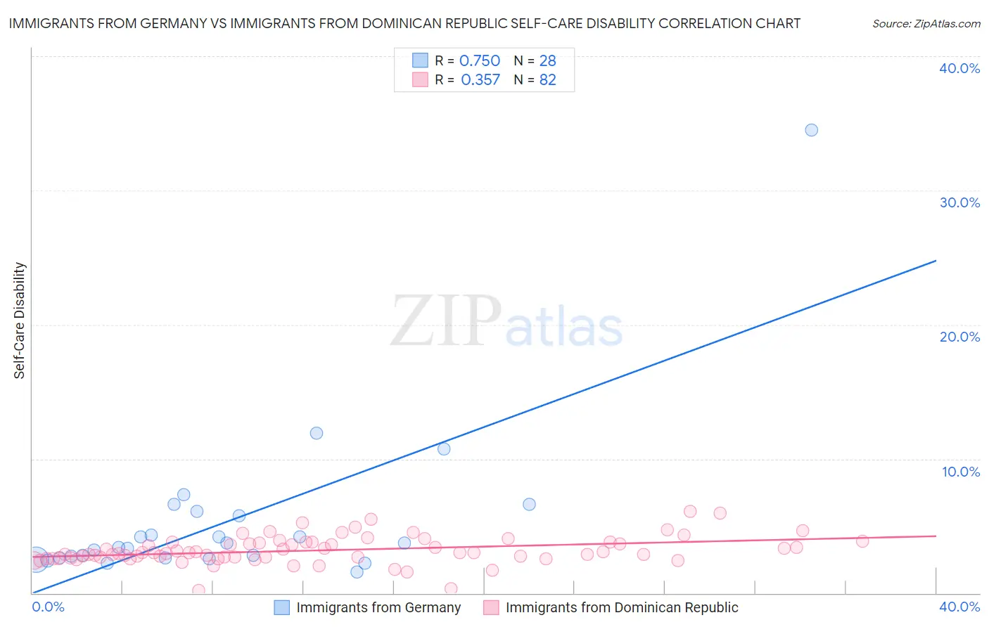 Immigrants from Germany vs Immigrants from Dominican Republic Self-Care Disability