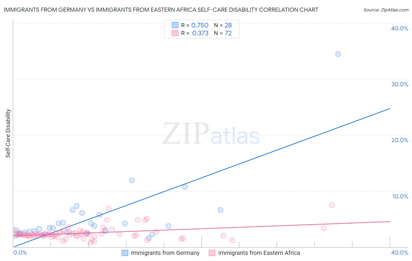 Immigrants from Germany vs Immigrants from Eastern Africa Self-Care Disability