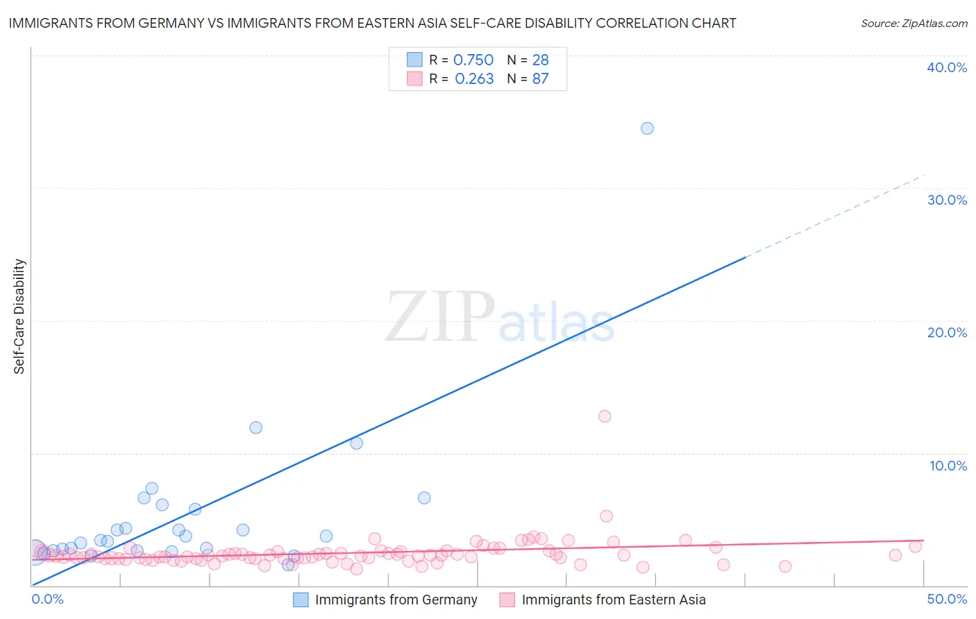 Immigrants from Germany vs Immigrants from Eastern Asia Self-Care Disability