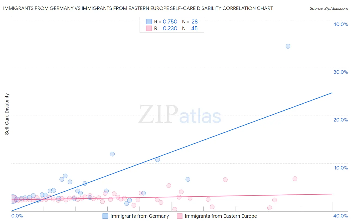 Immigrants from Germany vs Immigrants from Eastern Europe Self-Care Disability