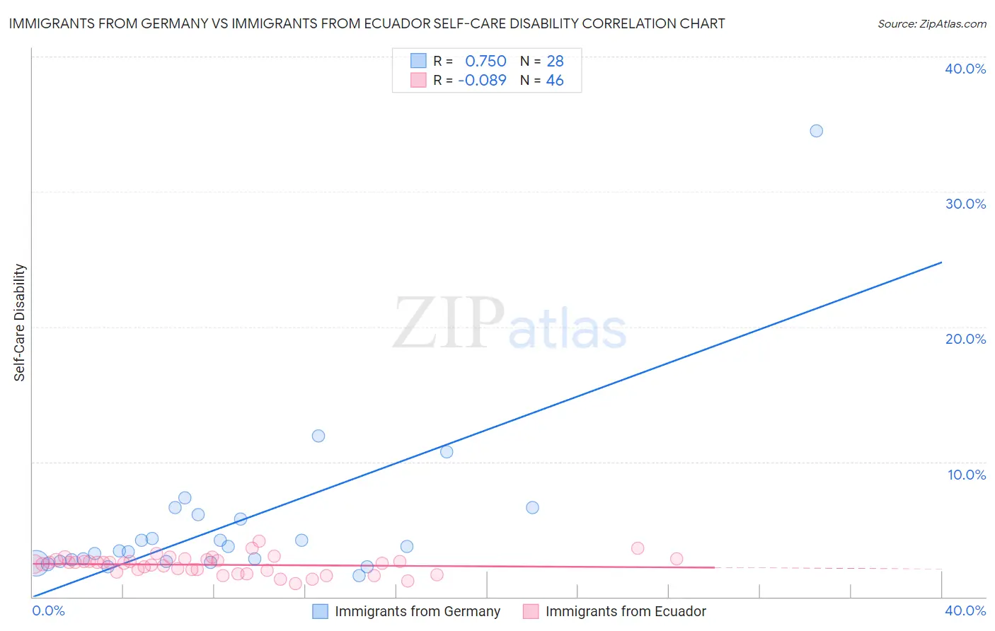 Immigrants from Germany vs Immigrants from Ecuador Self-Care Disability