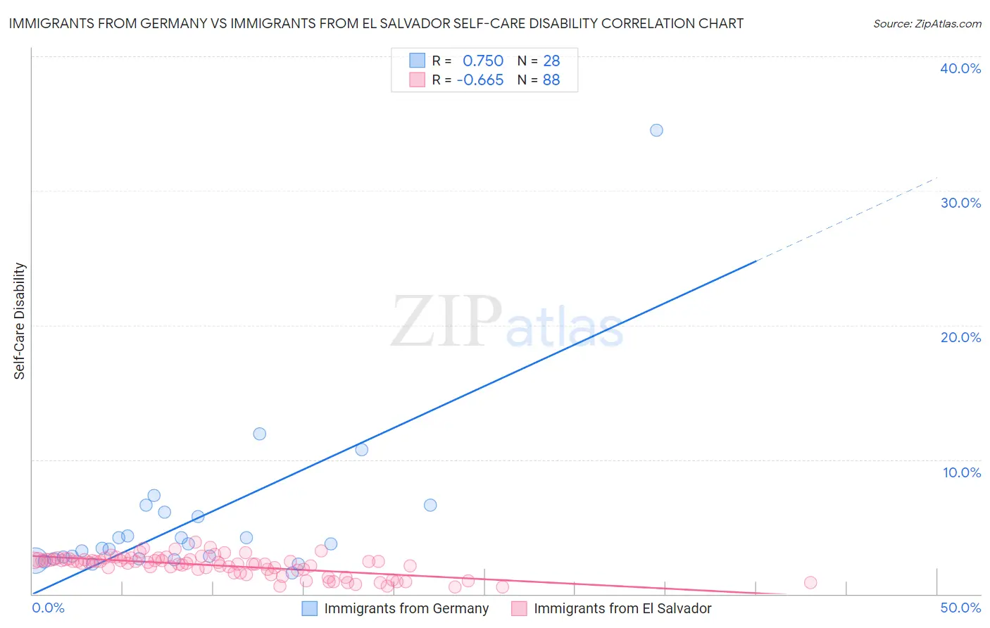 Immigrants from Germany vs Immigrants from El Salvador Self-Care Disability