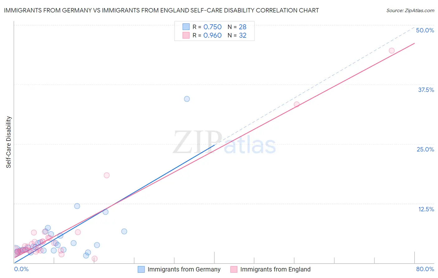 Immigrants from Germany vs Immigrants from England Self-Care Disability