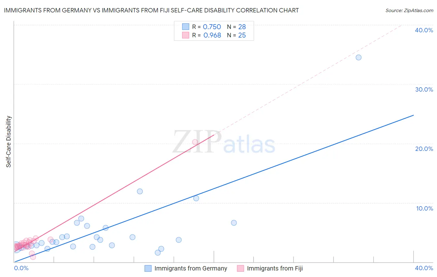 Immigrants from Germany vs Immigrants from Fiji Self-Care Disability