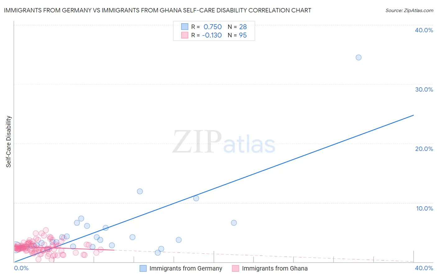 Immigrants from Germany vs Immigrants from Ghana Self-Care Disability